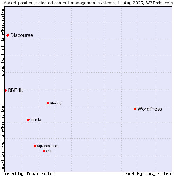 Market position of WordPress vs. Discourse vs. BBEdit