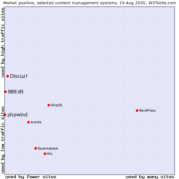 Market position of Discuz! vs. BBEdit vs. phpwind