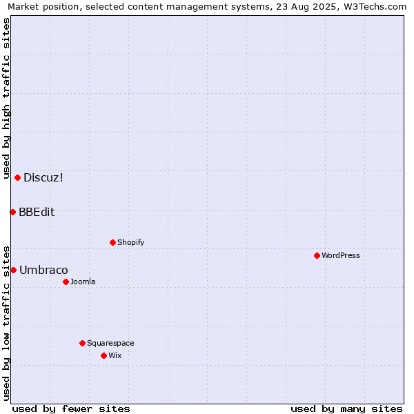 Market position of Discuz! vs. Umbraco vs. BBEdit