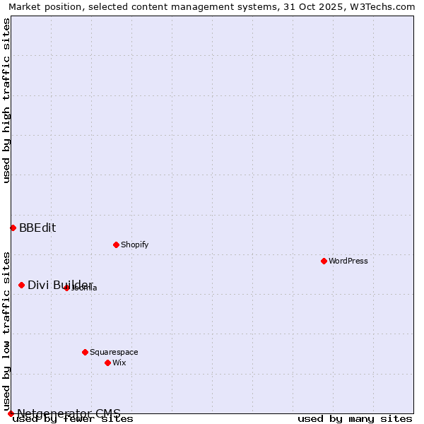 Market position of Divi Builder vs. BBEdit vs. Netgenerator CMS