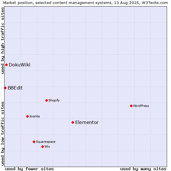 Market position of Elementor vs. DokuWiki vs. BBEdit