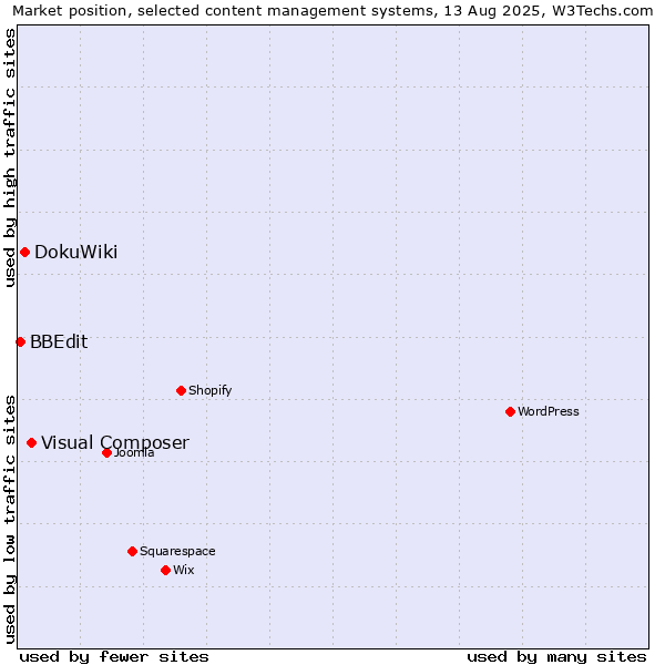 Market position of Visual Composer vs. DokuWiki vs. BBEdit