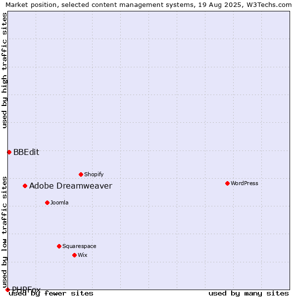 Market position of Adobe Dreamweaver vs. BBEdit vs. PHPFox