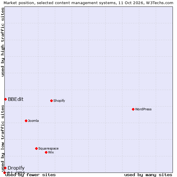 Market position of BBEdit vs. Dropify vs. e+ cms