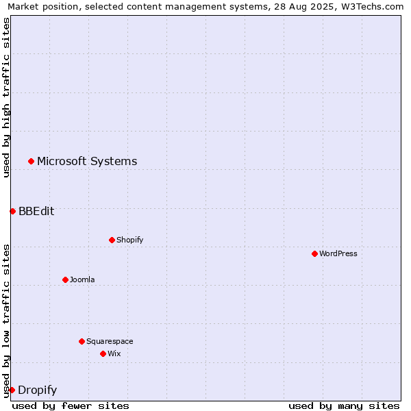 Market position of Microsoft Systems vs. BBEdit vs. Dropify