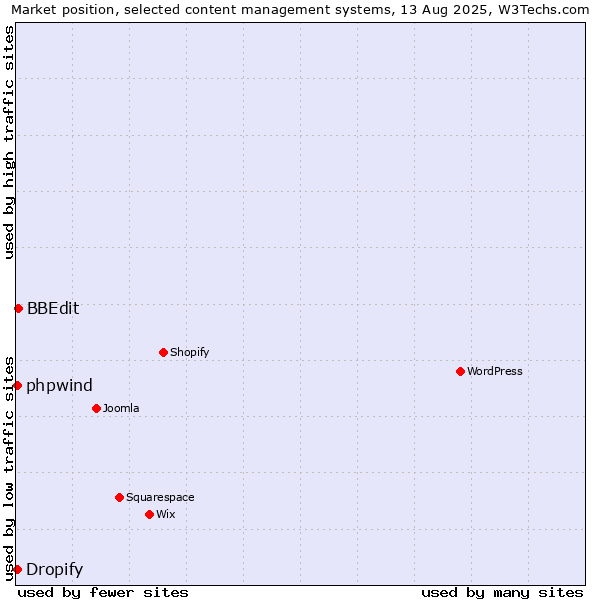 Market position of BBEdit vs. Dropify vs. phpwind
