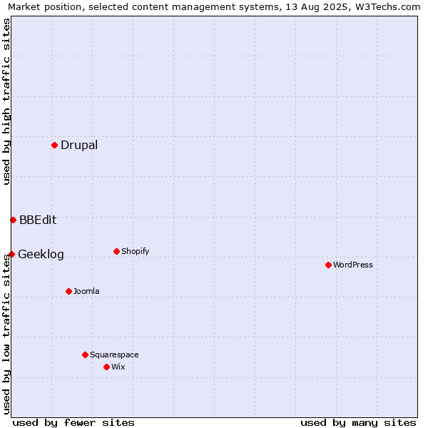 Market position of Drupal vs. BBEdit vs. Geeklog