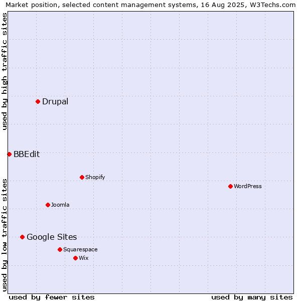 Market position of Drupal vs. Google Sites vs. BBEdit