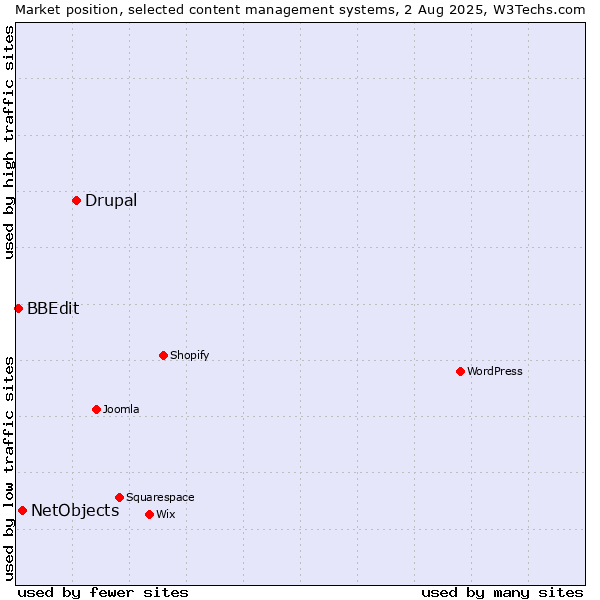 Market position of Drupal vs. NetObjects vs. BBEdit