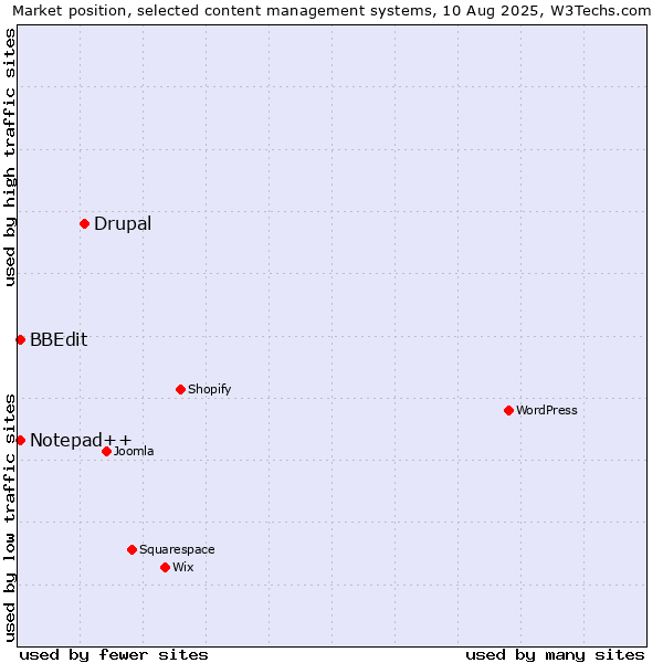 Market position of Drupal vs. BBEdit vs. Notepad++