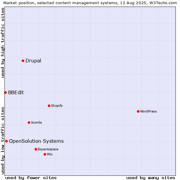 Market position of Drupal vs. OpenSolution Systems vs. BBEdit