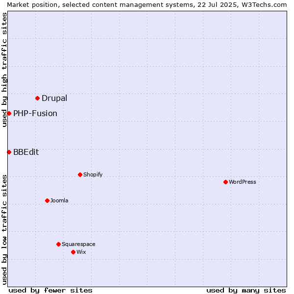 Market position of Drupal vs. PHP-Fusion vs. BBEdit