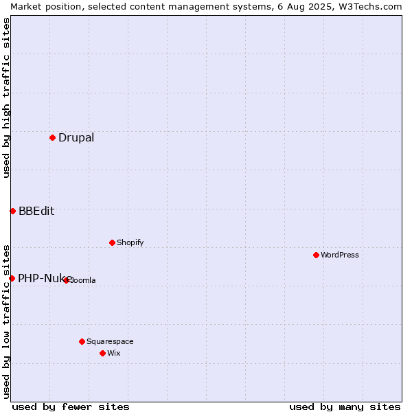 Market position of Drupal vs. BBEdit vs. PHP-Nuke