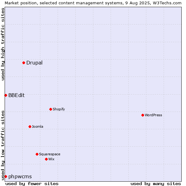 Market position of Drupal vs. BBEdit vs. phpwcms