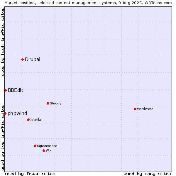 Market position of Drupal vs. BBEdit vs. phpwind
