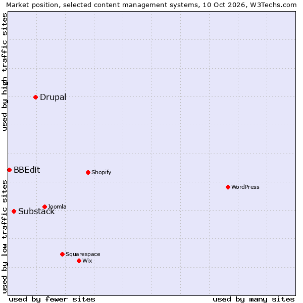Market position of Drupal vs. Substack vs. BBEdit