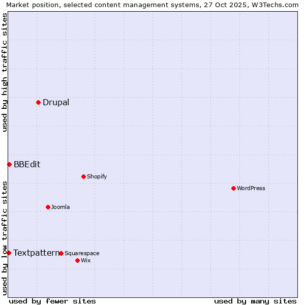 Market position of Drupal vs. BBEdit vs. Textpattern