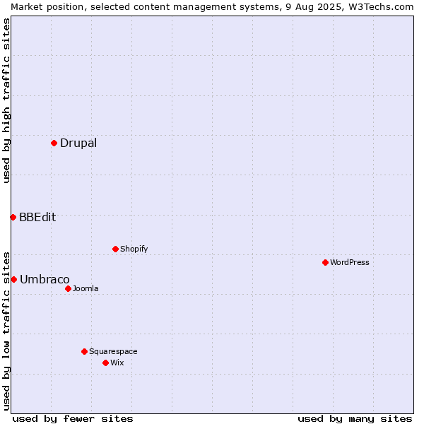 Market position of Drupal vs. Umbraco vs. BBEdit
