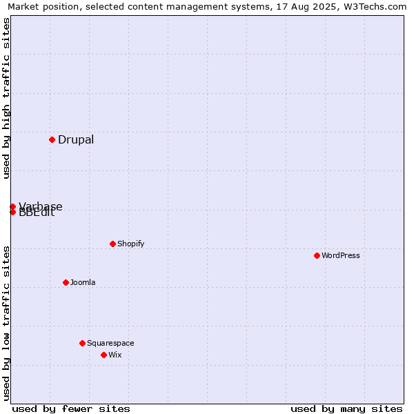 Market position of Drupal vs. BBEdit vs. Varbase