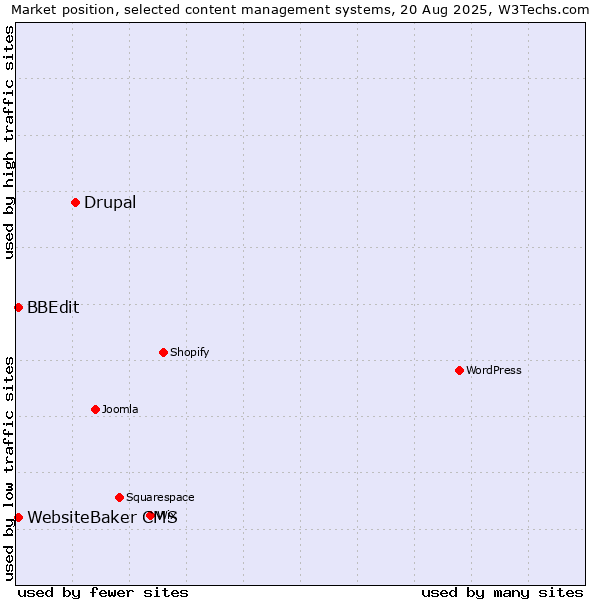 Market position of Drupal vs. BBEdit vs. WebsiteBaker CMS