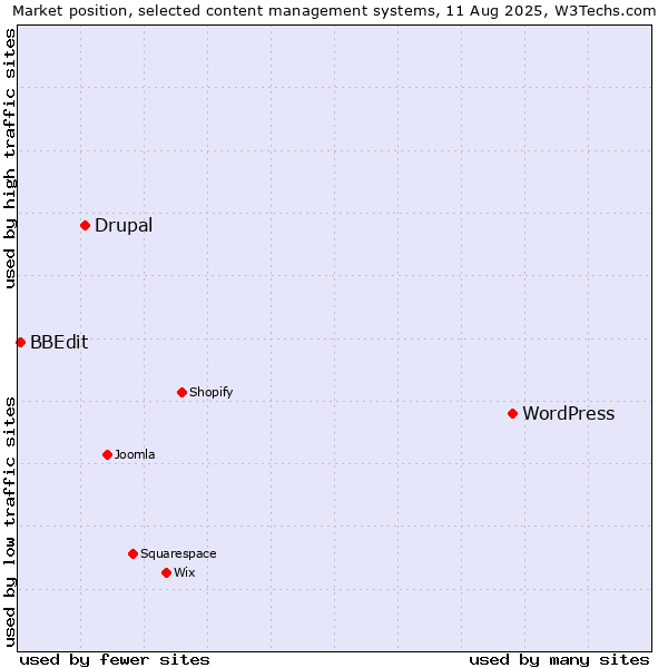 Market position of WordPress vs. Drupal vs. BBEdit