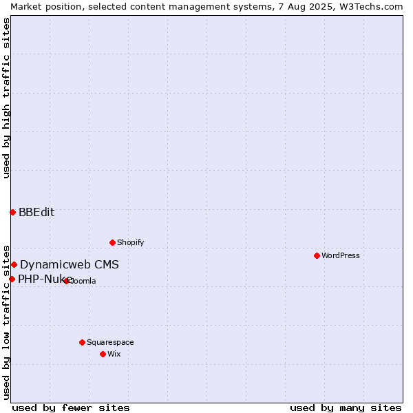 Market position of Dynamicweb CMS vs. BBEdit vs. PHP-Nuke