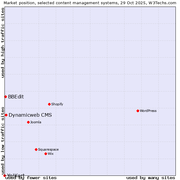 Market position of Dynamicweb CMS vs. BBEdit vs. Yo!Kart
