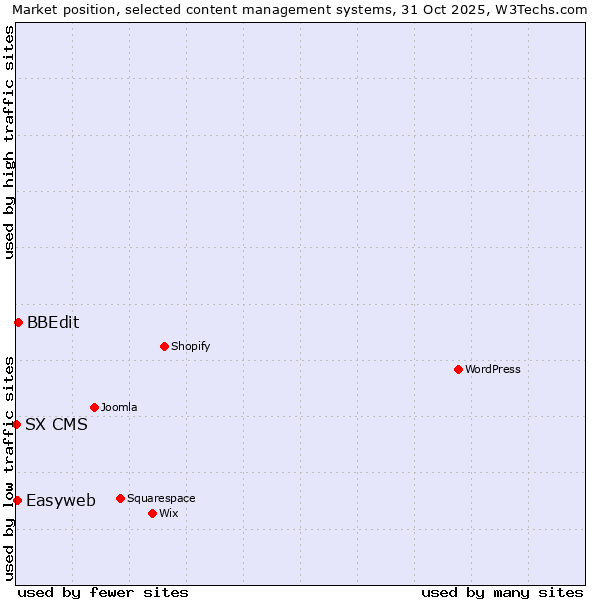 Market position of BBEdit vs. Easyweb vs. SX CMS