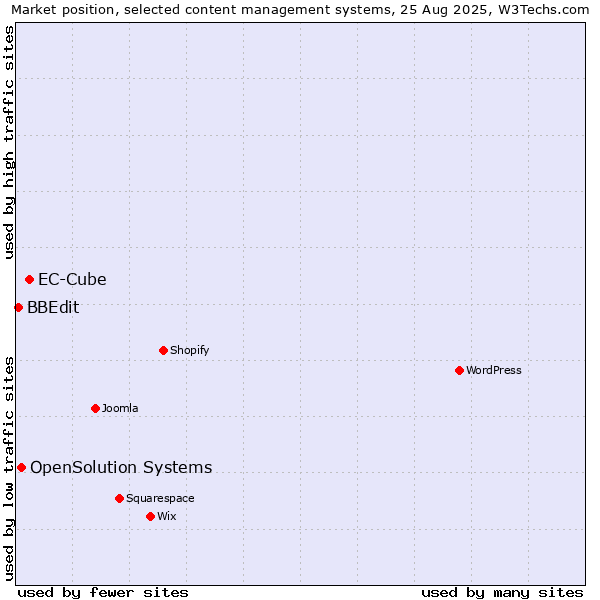 Market position of EC-Cube vs. OpenSolution Systems vs. BBEdit