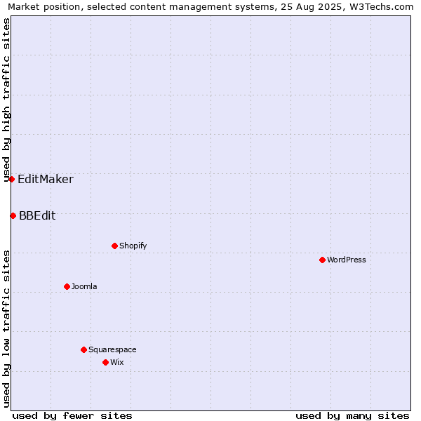 Market position of BBEdit vs. EditMaker