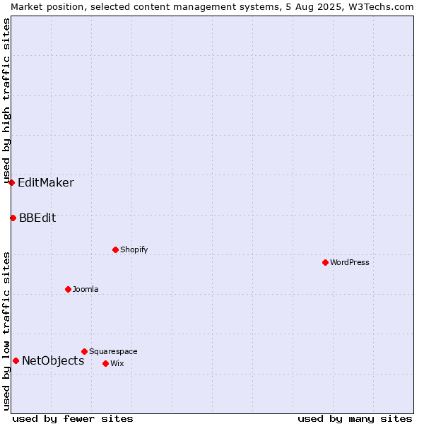Market position of NetObjects vs. BBEdit vs. EditMaker