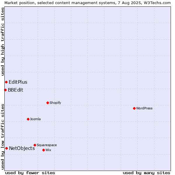 Market position of NetObjects vs. EditPlus vs. BBEdit