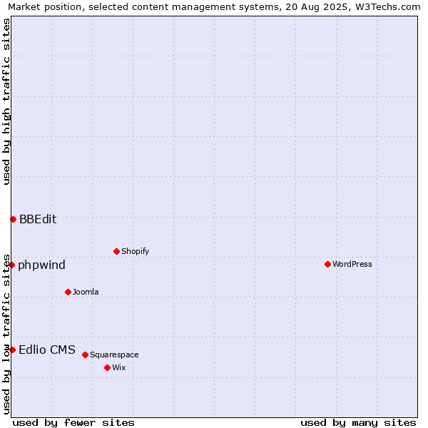 Market position of BBEdit vs. Edlio CMS vs. phpwind