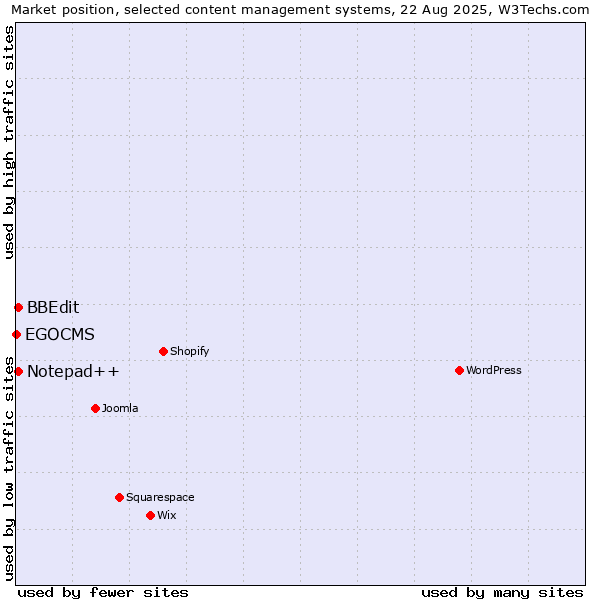 Market position of BBEdit vs. Notepad++ vs. EGOCMS