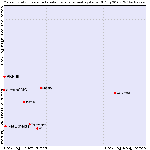 Market position of NetObjects vs. BBEdit vs. elcomCMS