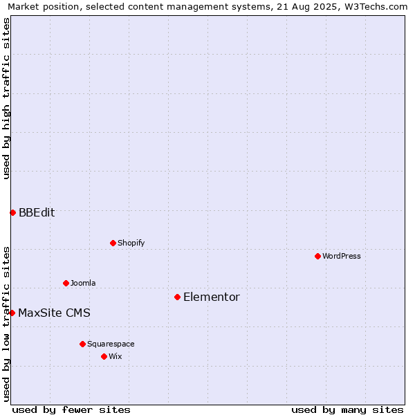 Market position of Elementor vs. BBEdit vs. MaxSite CMS