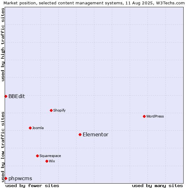 Market position of Elementor vs. BBEdit vs. phpwcms