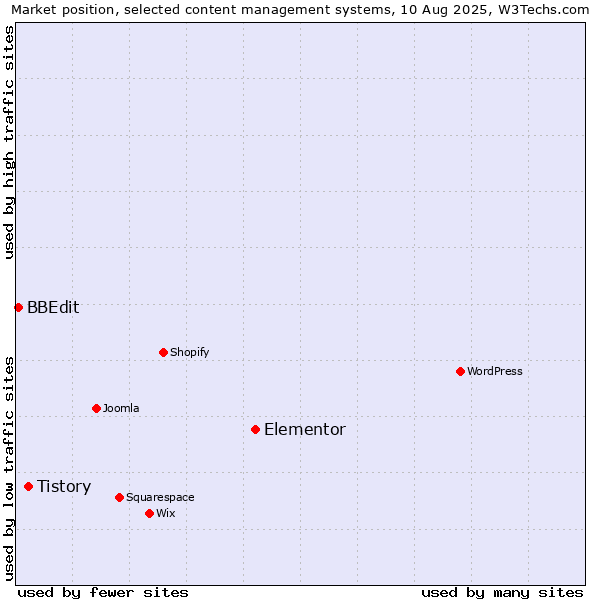 Market position of Elementor vs. Tistory vs. BBEdit