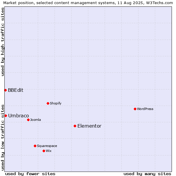 Market position of Elementor vs. Umbraco vs. BBEdit