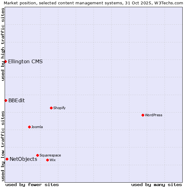 Market position of NetObjects vs. BBEdit vs. Ellington CMS