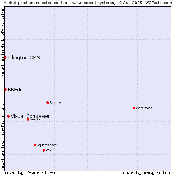 Market position of Visual Composer vs. BBEdit vs. Ellington CMS