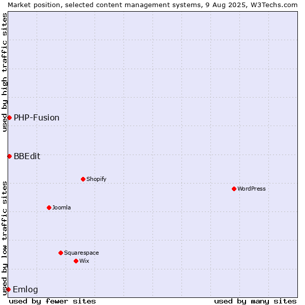 Market position of PHP-Fusion vs. BBEdit vs. Emlog
