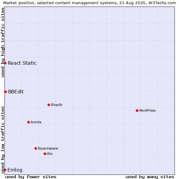 Market position of BBEdit vs. React Static vs. Emlog
