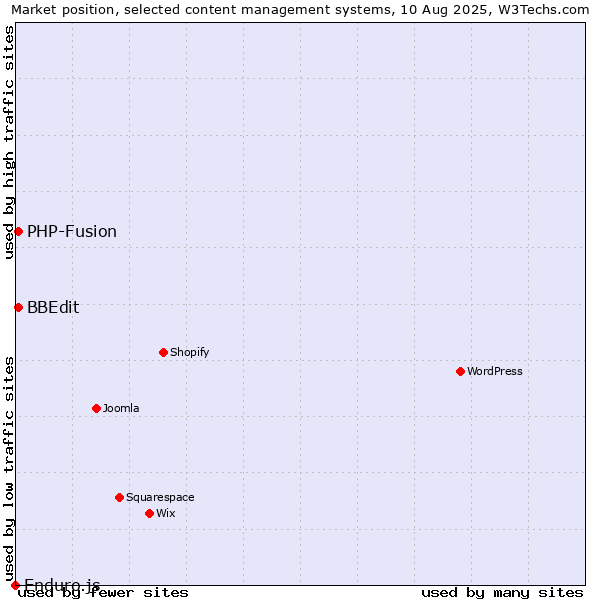 Market position of PHP-Fusion vs. BBEdit vs. Enduro.js