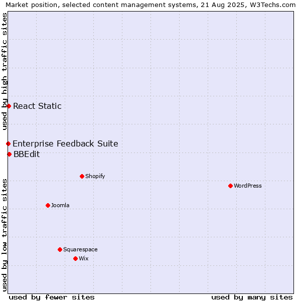 Market position of BBEdit vs. React Static vs. Enterprise Feedback Suite