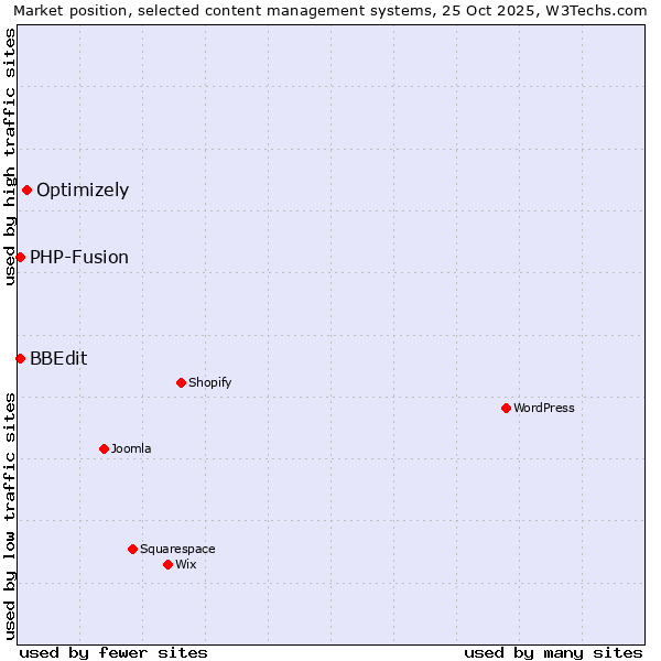 Market position of Optimizely vs. PHP-Fusion vs. BBEdit