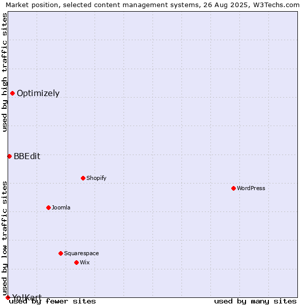 Market position of Optimizely vs. BBEdit vs. Yo!Kart