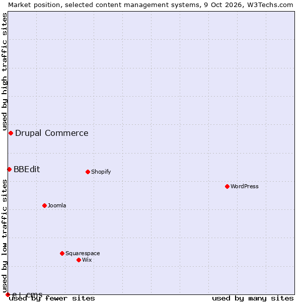 Market position of Drupal Commerce vs. BBEdit vs. e+ cms