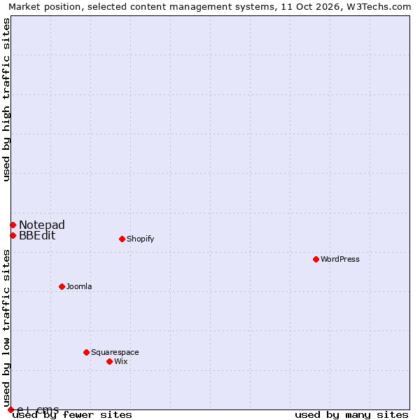 Market position of Notepad vs. BBEdit vs. e+ cms