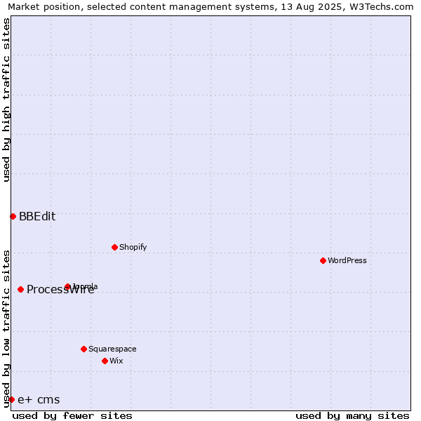Market position of ProcessWire vs. BBEdit vs. e+ cms